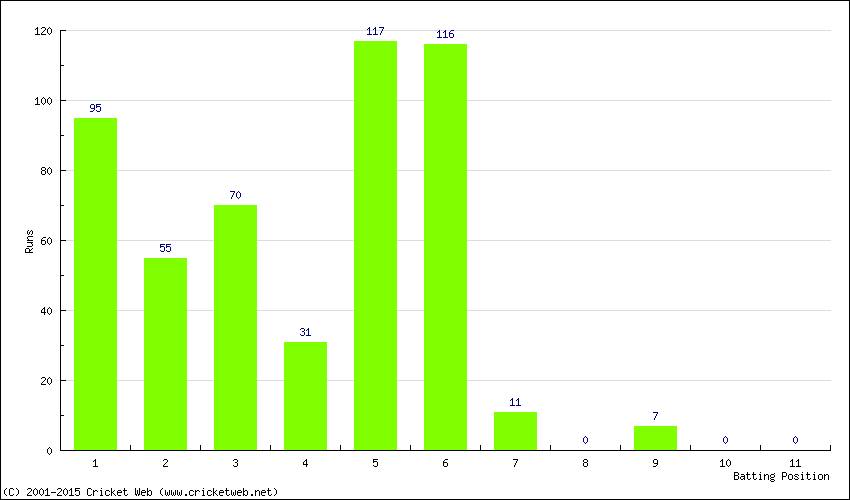 Runs by Batting Position