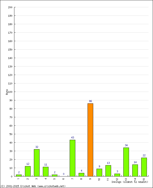 Batting Performance Innings by Innings - Away