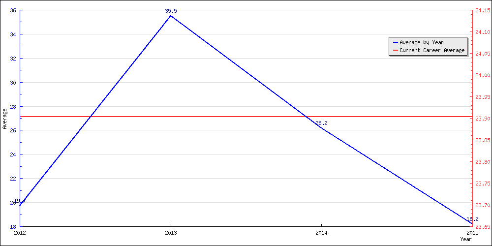 Batting Average by Year