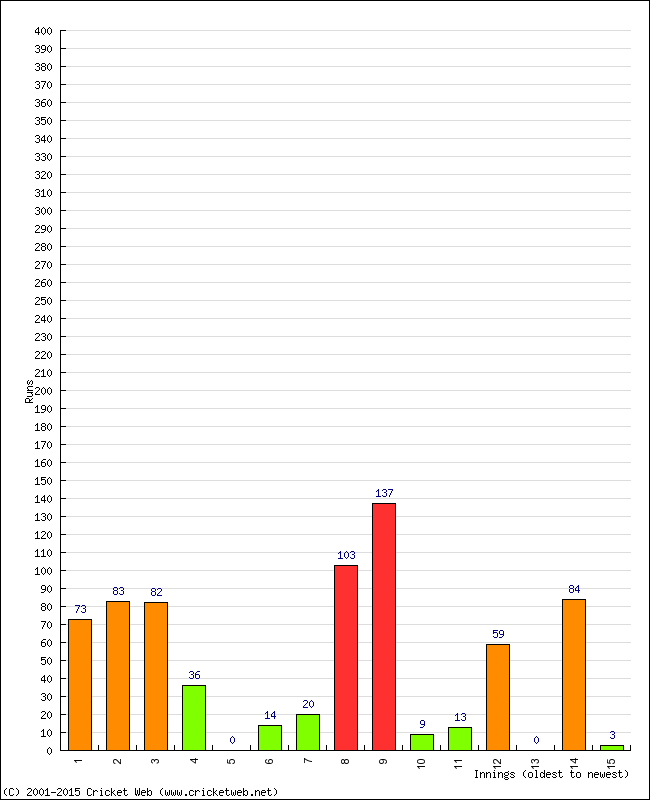 Batting Performance Innings by Innings - Away