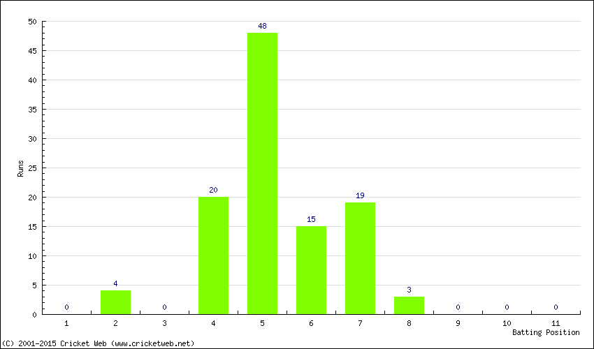 Runs by Batting Position