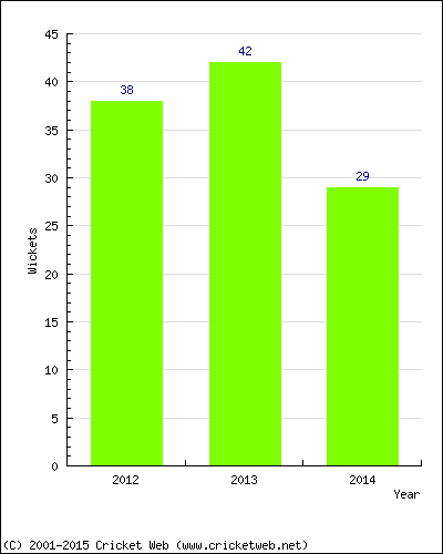 Runs by Year