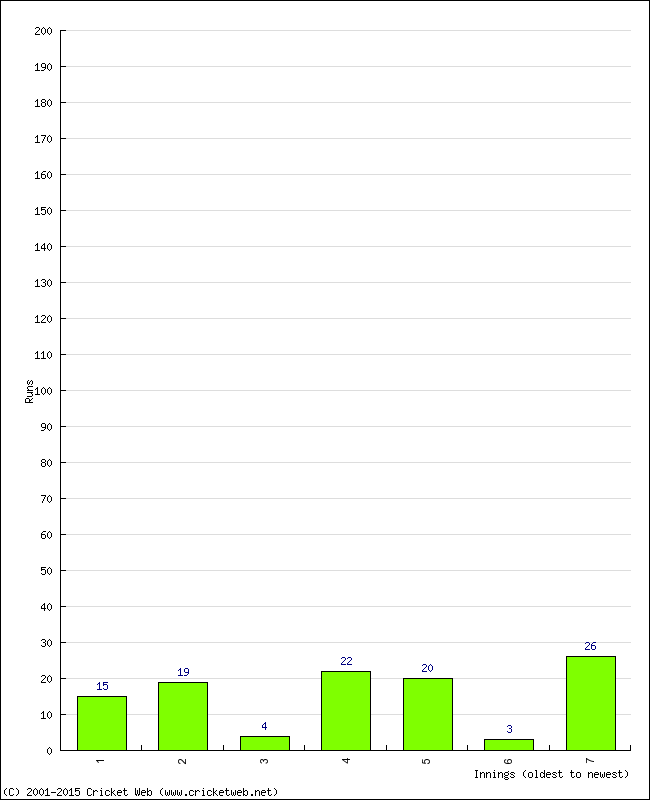 Batting Performance Innings by Innings - Away