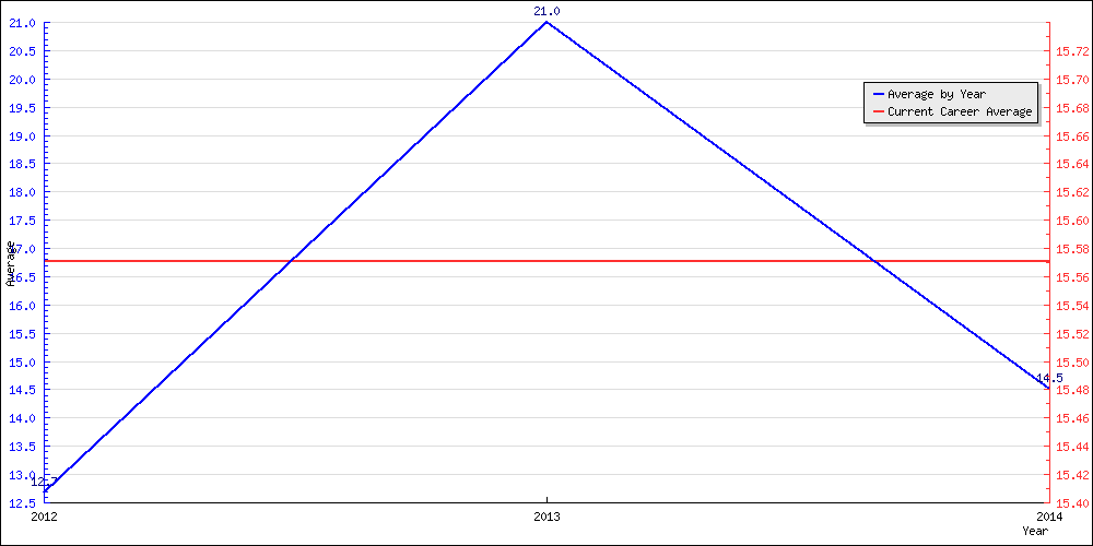 Batting Average by Year