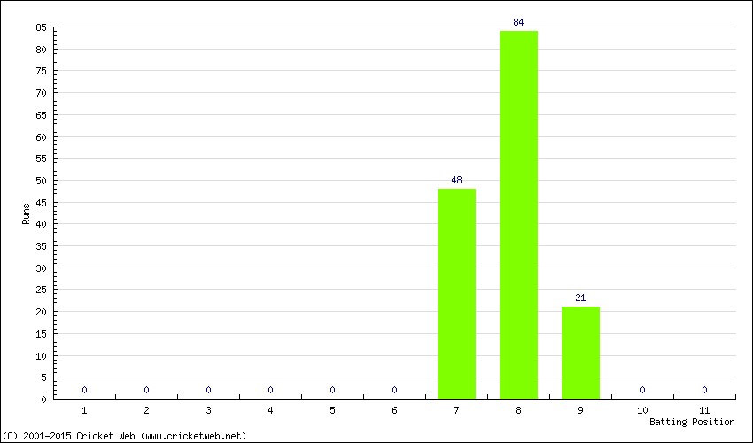 Runs by Batting Position