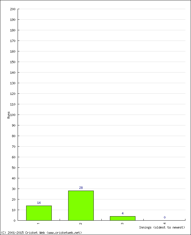 Batting Performance Innings by Innings - Away