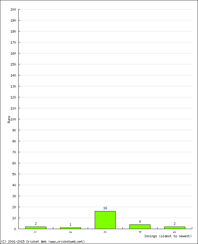 Batting Performance Innings by Innings