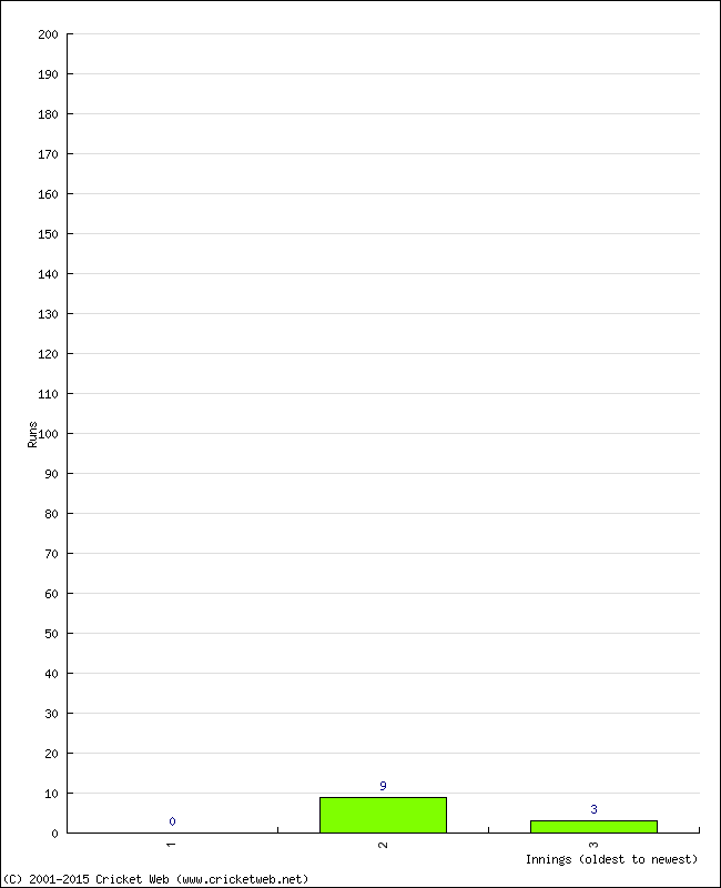 Batting Performance Innings by Innings