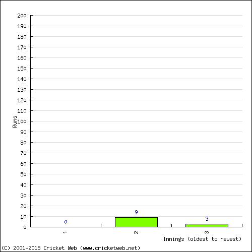 Batting Recent Scores