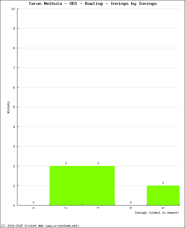 Bowling Performance Innings by Innings