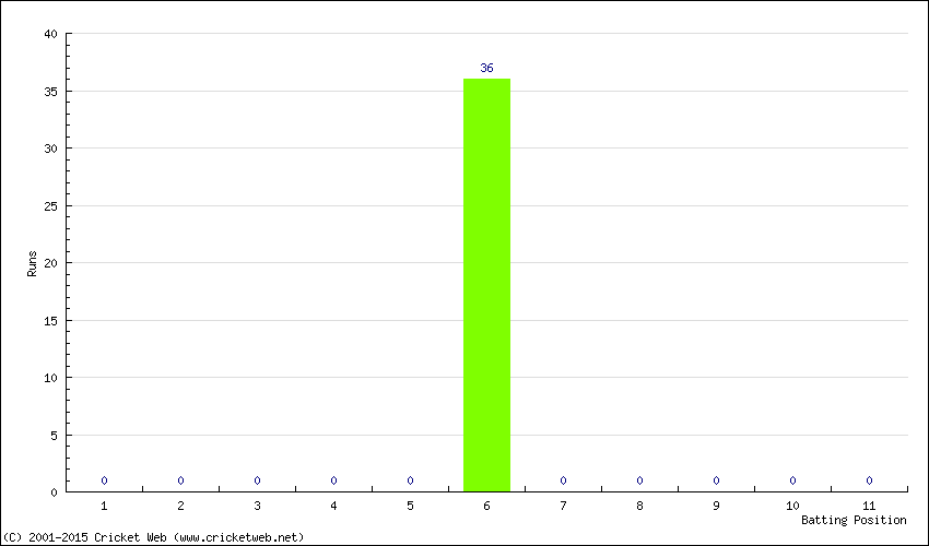 Runs by Batting Position