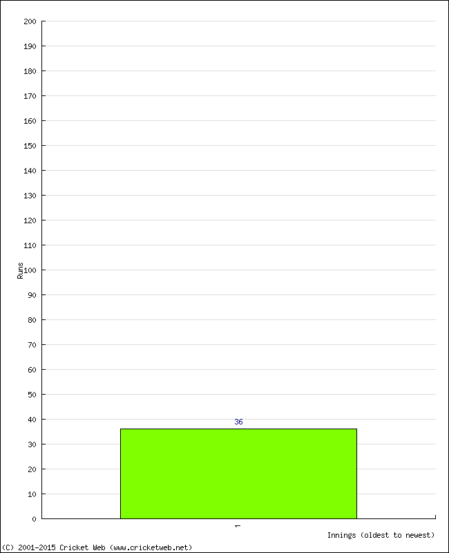 Batting Performance Innings by Innings - Home