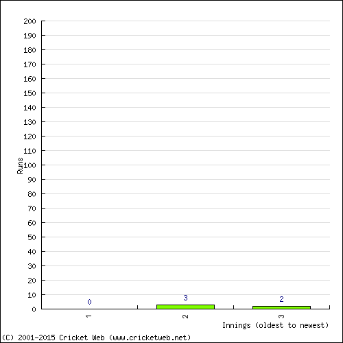 Batting Recent Scores