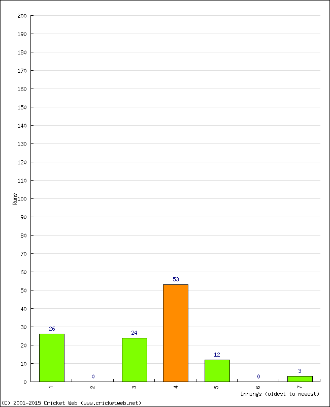 Batting Performance Innings by Innings - Away