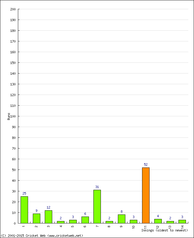 Batting Performance Innings by Innings