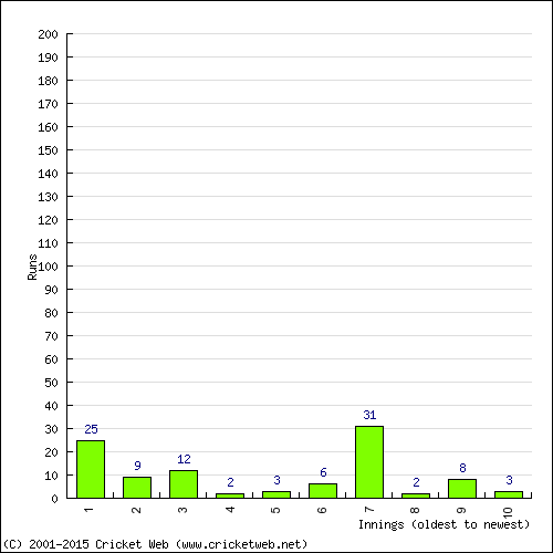 Batting Recent Scores