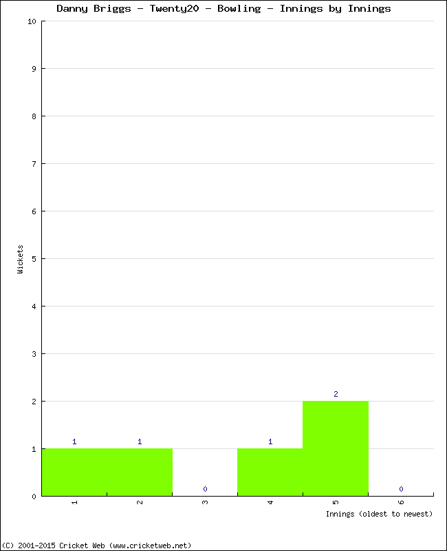 Bowling Performance Innings by Innings