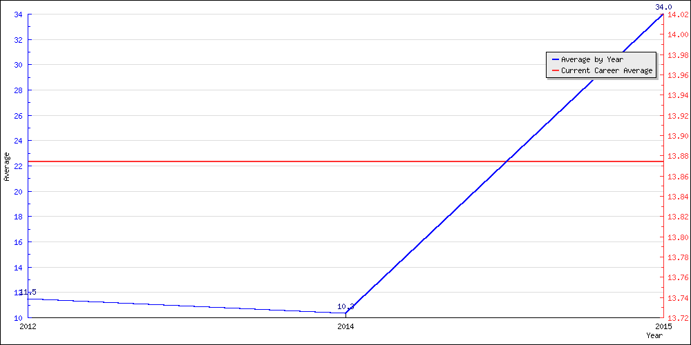 Bowling Average by Year