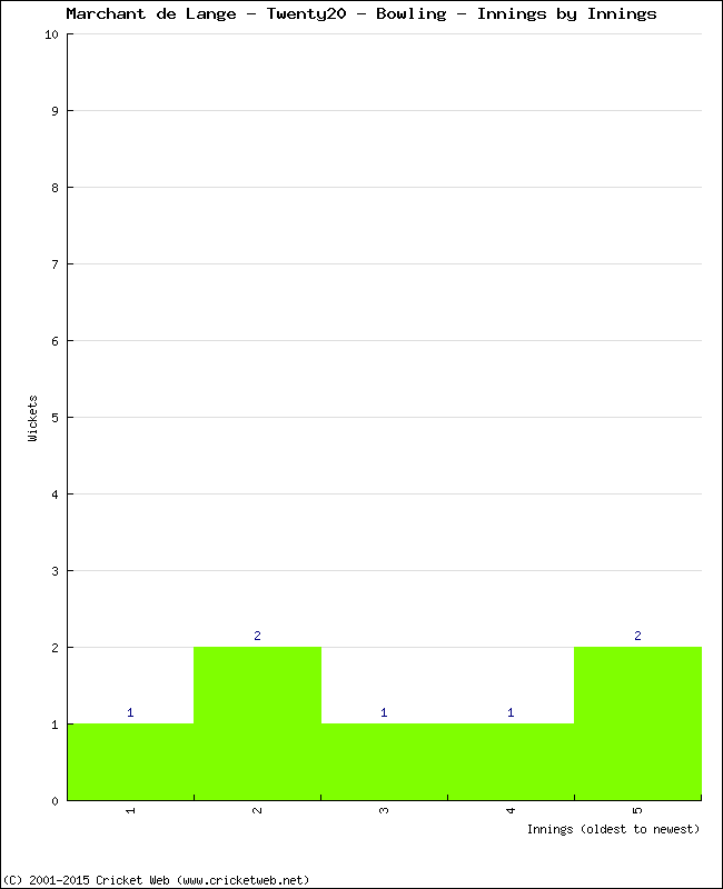 Bowling Performance Innings by Innings