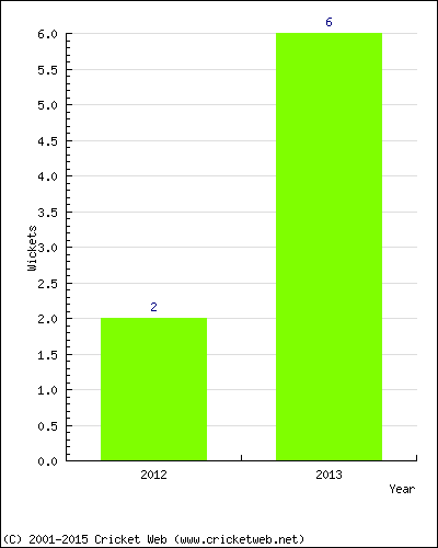 Wickets by Year