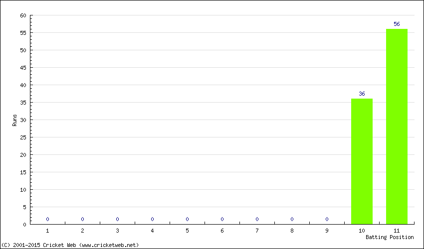 Runs by Batting Position