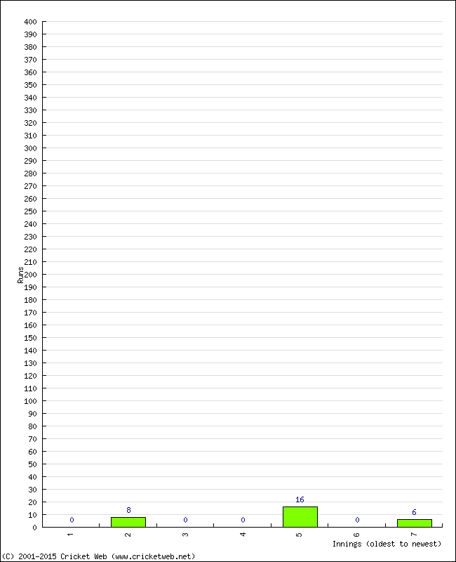 Batting Performance Innings by Innings - Home