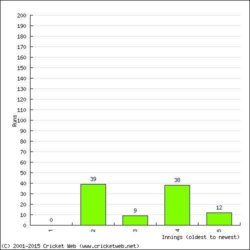 Batting Recent Scores