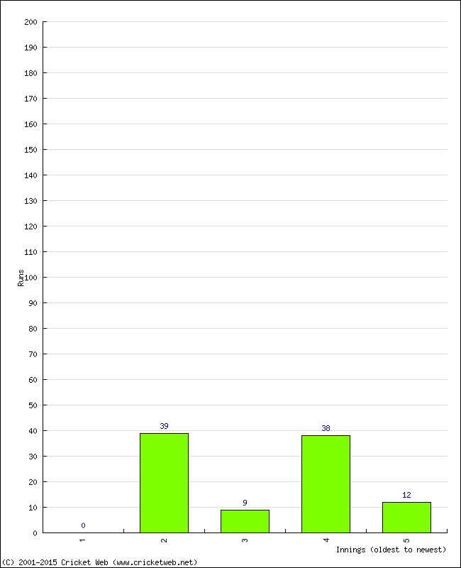 Batting Performance Innings by Innings - Home