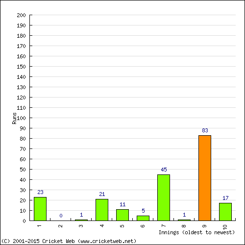 Batting Recent Scores