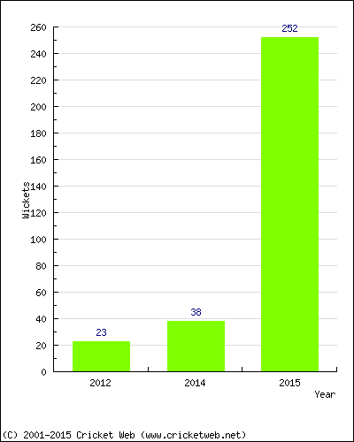 Runs by Year