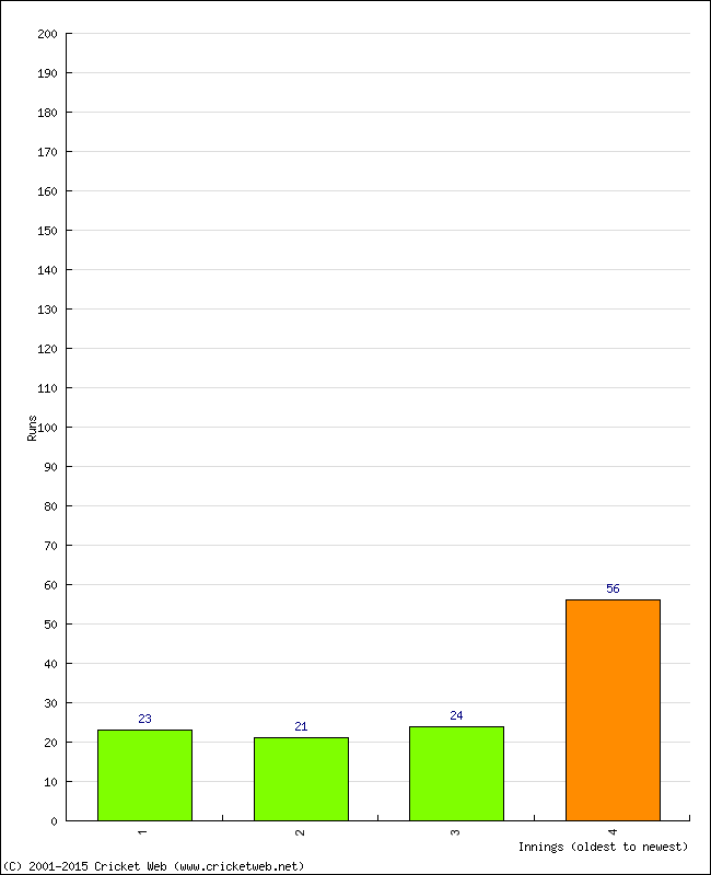 Batting Performance Innings by Innings - Away