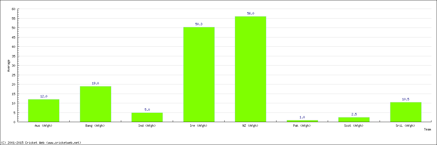 Batting Average by Country