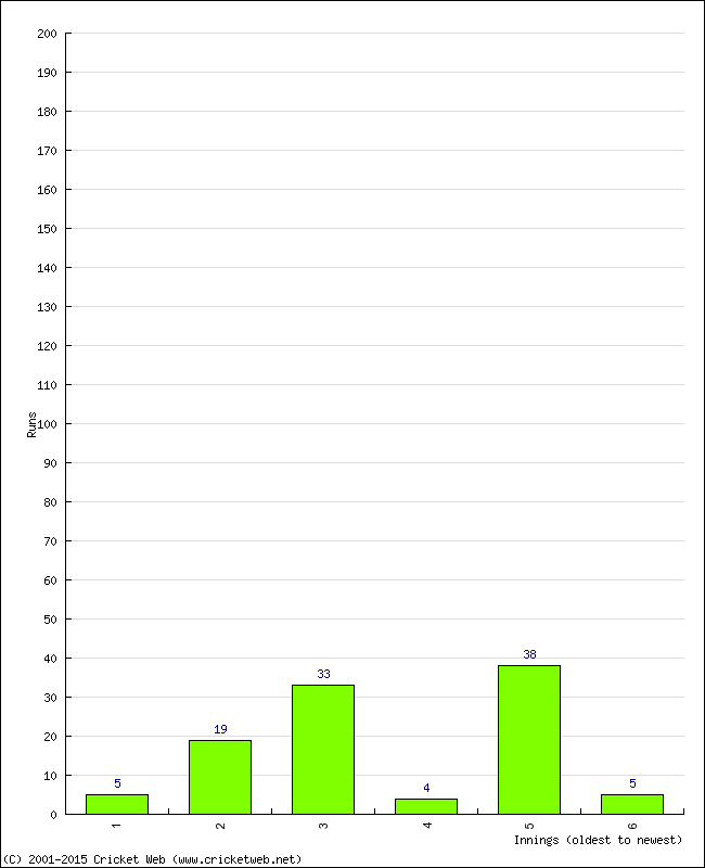 Batting Performance Innings by Innings - Home