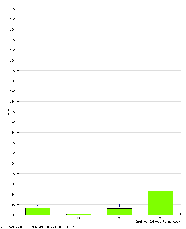 Batting Performance Innings by Innings