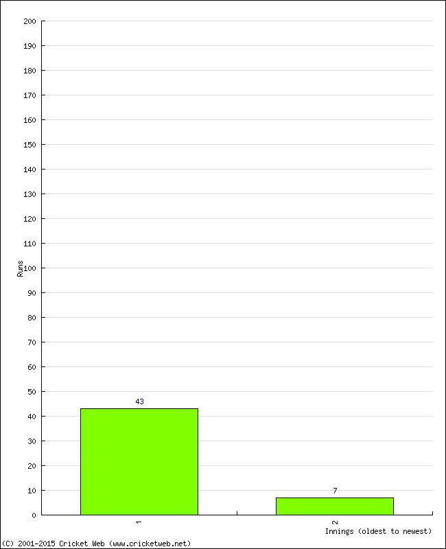 Batting Performance Innings by Innings