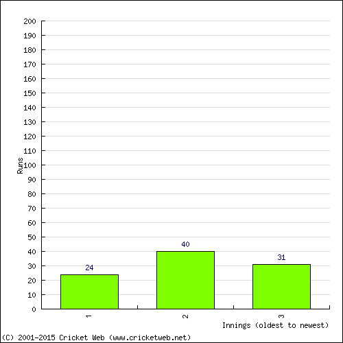 Batting Recent Scores