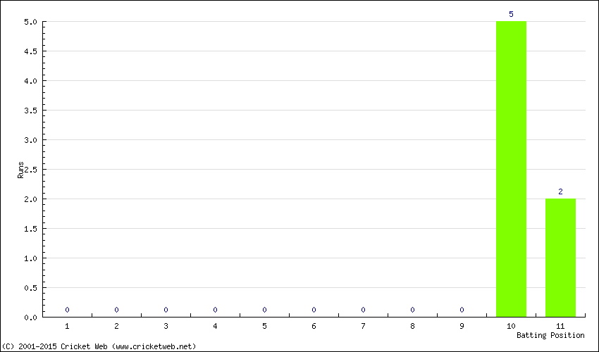 Runs by Batting Position