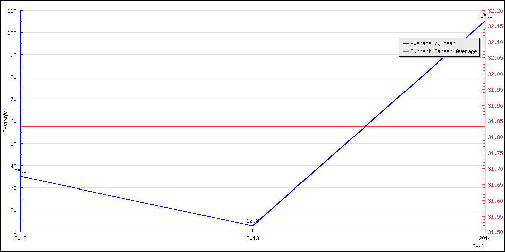 Bowling Average by Year