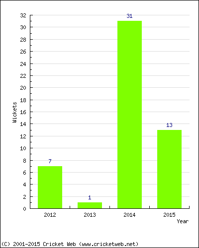 Runs by Year