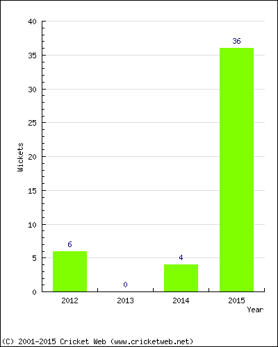 Wickets by Year