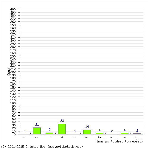 Batting Recent Scores