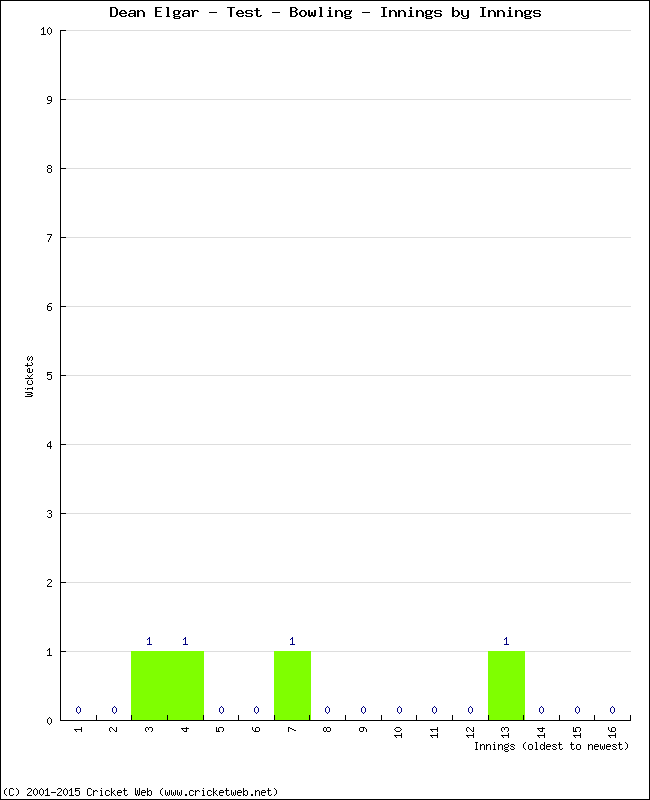 Bowling Performance Innings by Innings