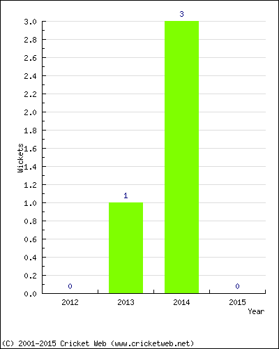 Wickets by Year