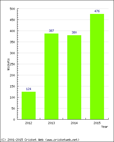 Runs by Year