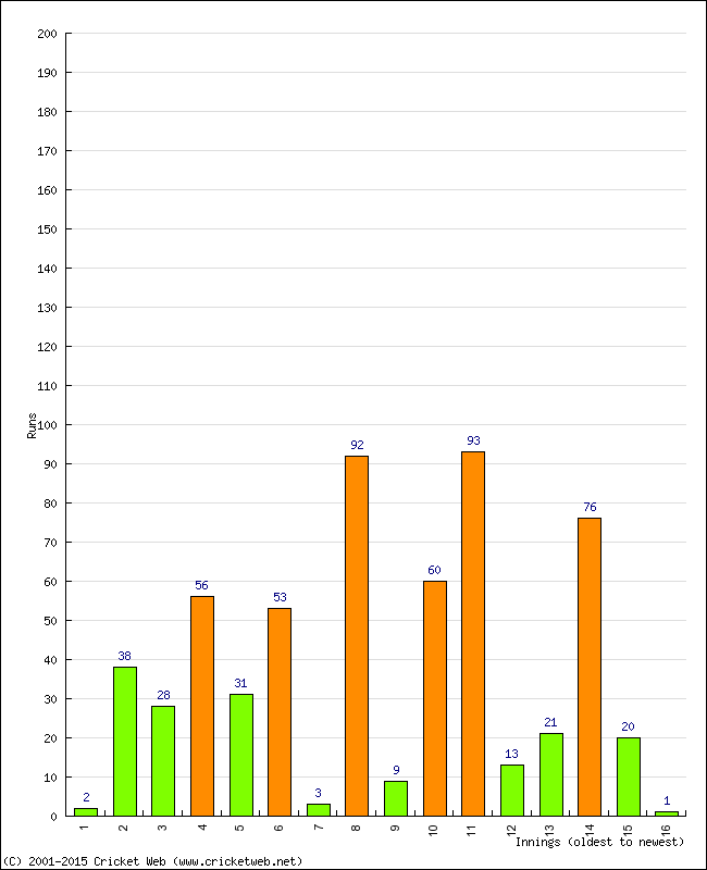 Batting Performance Innings by Innings - Away