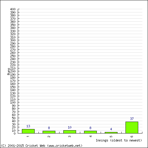 Batting Recent Scores