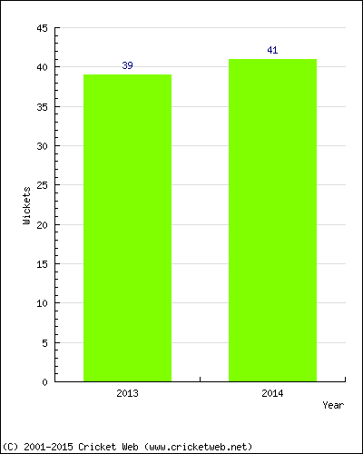 Runs by Year