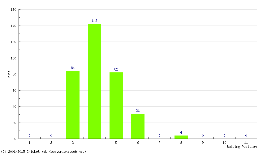 Runs by Batting Position