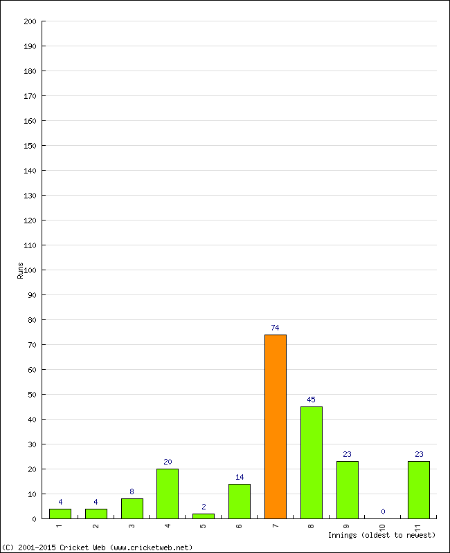 Batting Performance Innings by Innings - Home