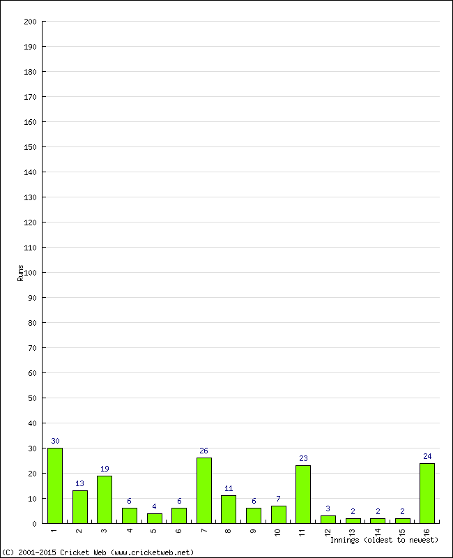 Batting Performance Innings by Innings